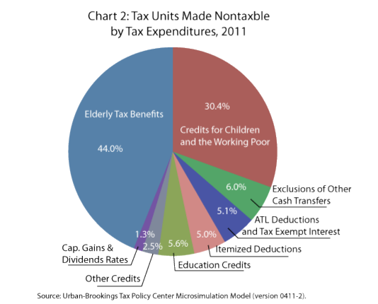 TPC/Brookings pie chart